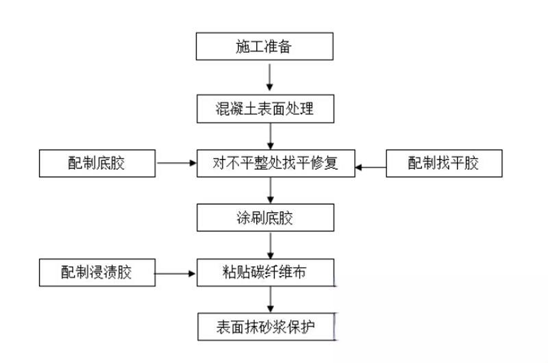 仁寿碳纤维加固的优势以及使用方法